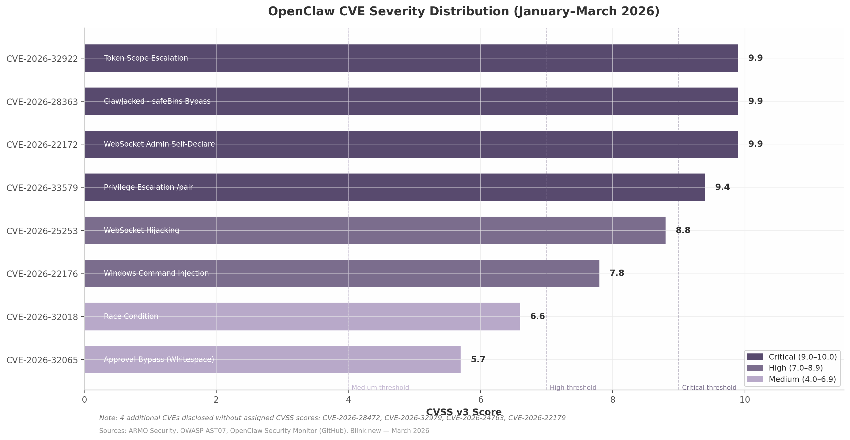 CVE Severity